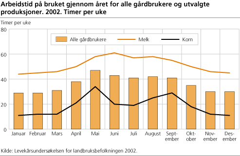 Arbeidstid på bruket gjennom året for alle gårdbrukere og utvalgte produksjoner. 2002. Timer per uke