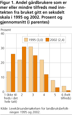 Andel gårdbrukere som er mer eller mindre tilfreds med inntekten fra bruket gitt en seksdelt skala i 1995 og 2002. Prosent og gjennomsnitt (i parentes)