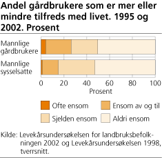 Andel gårdbrukere som er mer eller mindre tilfreds med livet. 1995 og 2002. Prosent