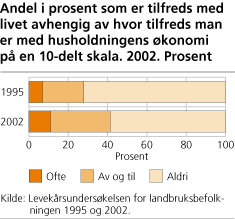 Andel i prosent som er tilfreds med livet avhengig av hvor tilfreds man er med husholdningens økonomi på en 10-delt skala. 2002. Prosent