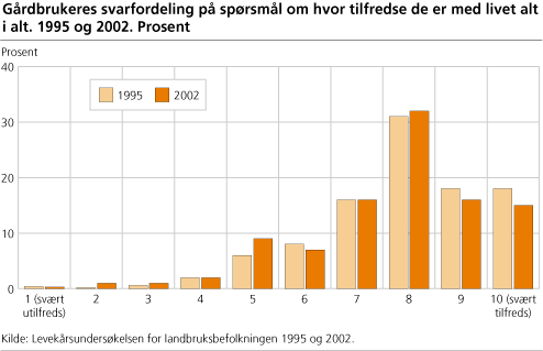 Gårdbrukeres svarfordeling på spørsmål om hvor tilfredse de er med livet alt i alt. 1995 og 2002. Prosent