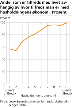 Andel som er tilfreds med livet avhengig av hvor tilfreds man er med husholdningens økonomi. Prosent