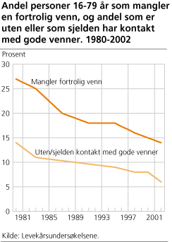 Andel personer 16-79 år som mangler en fortrolig venn, og andel som er uten eller som sjelden har kontakt med gode venner. 1980-2002