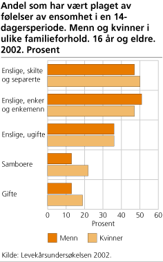 Andel som har vært plaget av følelser av ensomhet i en 14-dagersperiode. Menn og kvinner i ulike familieforhold. 16 år og eldre. 2002. Prosent