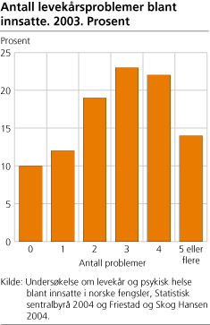 Antall levekårsproblemer blant innsatte. 2003. Prosent