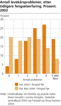 Antall levekårsproblemer, etter tidligere fengselserfaring. Prosent. 2003