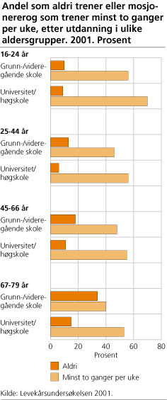 Andel som aldri trener eller mosjonerer og som trener minst to ganger per uke, etter utdanning i ulike aldersgrupper. 2001. Prosent