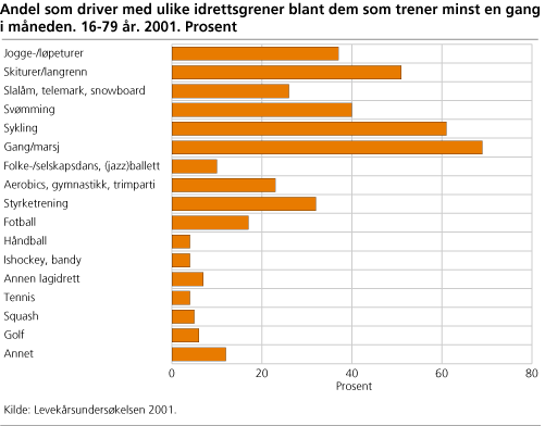 Andel som driver med ulike idrettsgrener blant dem som trener minst en gang i måneden. 16-79 år. 2001. Prosent