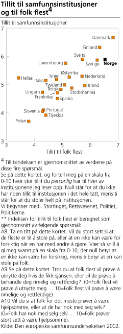 Tillit til samfunnsinstitusjoner og til folk flest