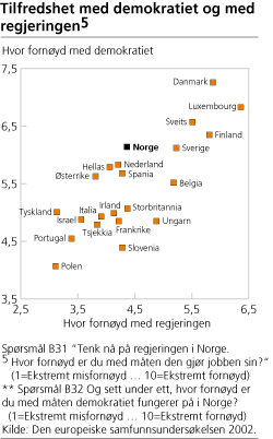 Tilfredshet med demokratiet og med regjeringen