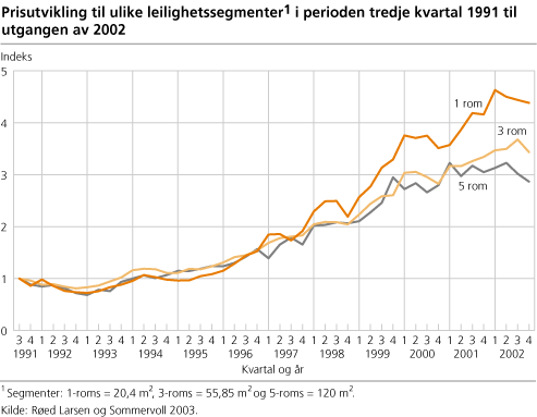 Prisutvikling til ulike leilighetssegmenter1 i perioden tredje kvartal 1991 til utgangen av 2002 