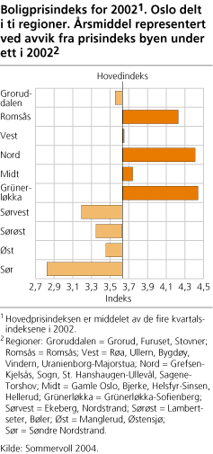 Boligprisindeks for 20021. Oslo delt i ti regioner. Årsmiddel representert ved avvik fra prisindeks byen under ett i 20022