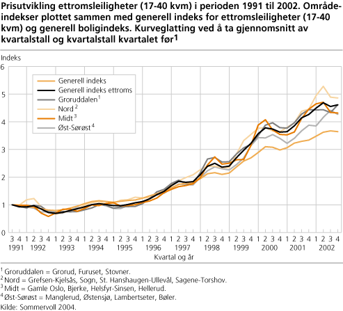 Prisutvikling ettromsleiligheter (17-40 kvm) i perioden 1991 til 2002. Områdeindekser plottet sammen med generell indeks for ettromsleiligheter (17-40 kvm) og generell boligindeks. Kurveglatting ved å ta gjennomsnitt av kvartalstall og kvartalstall kvartalet før1