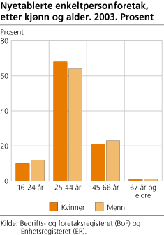 Nyetablerte enkeltpersonforetak, etter kjønn og alder. 2003. Prosent