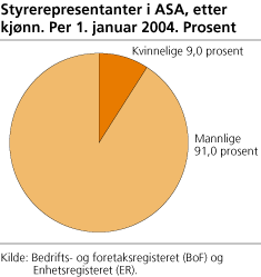 Styrerepresentanter i ASA, etter kjønn. Per 1. januar 2004. Prosent