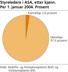 Styreledere i ASA, etter kjønn. Per 1. januar 2004. Prosent 