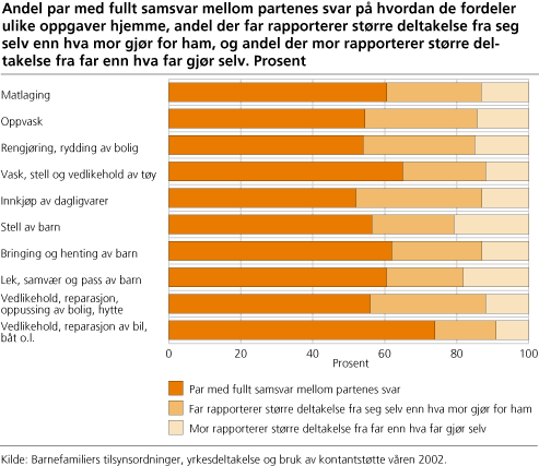 Andel par med fullt samsvar mellom partenes svar på hvordan de fordeler ulike oppgaver hjemme, andel der far rapporterer større deltakelse fra seg selv enn hva mor gjør for ham, og andel der mor rapporterer større deltakelse fra far enn hva far gjør selv. Prosent