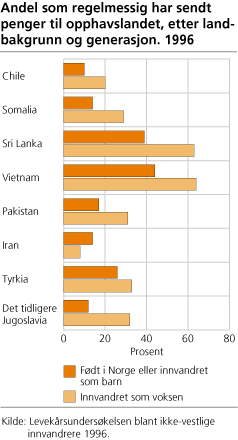 Andel som regelmessig har sendt penger til opphavslandet, etter landbakgrunn og generasjon. 1996