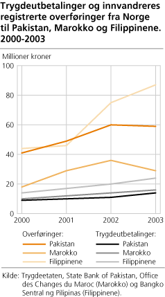 Trygdeutbetalinger og innvandreres registrerte overføringer fra Norge til Pakistan, Marokko og Filippinene. 2000-2003