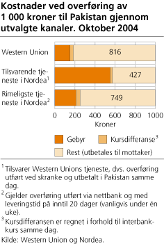 Kostnader ved overføring av 1 000 kroner til Pakistan gjennom utvalgte kanaler. Oktober 2004