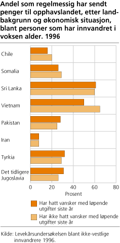 Andel som regelmessig har sendt penger til opphavslandet, etter landbakgrunn og økonomisk situasjon, blant personer som har innvandret i voksen alder. 1996