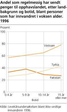 Andel som regelmessig har sendt penger til opphavslandet, etter landbakgrunn og botid, blant personer som har innvandret i voksen alder. 1996