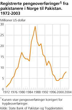 Registrerte pengeoverføringer1 fra pakistanere i Norge til Pakistan. 1972-2003