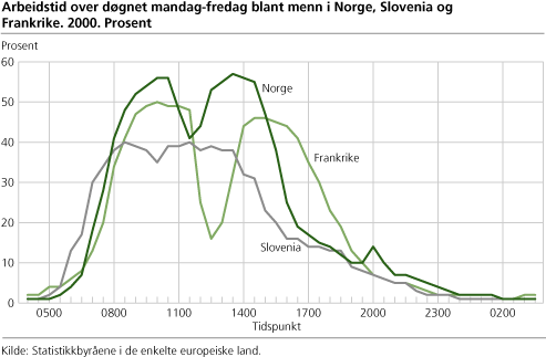 Arbeidstid over døgnet mandag-fredag blant menn i Norge, Slovenia og Frankrike. 2000. Prosent