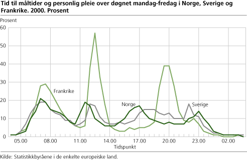 Tid til måltider og personlig pleie over døgnet mandag-fredag i Norge, Sverige og Frankrike. 2000. Prosent