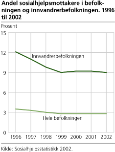 Andel sosialhjelpsmottakere i befolkningen og innvandrerbefolkningen. 1996 til 2002