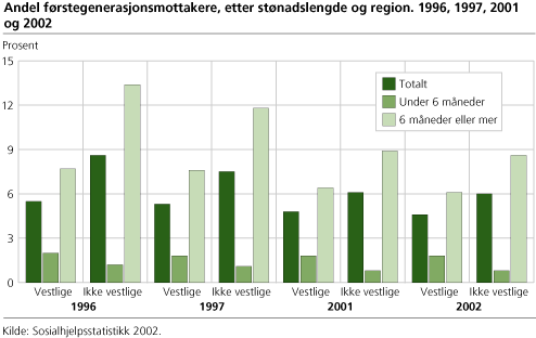 Andel førstegenerasjonsmottakere, etter stønadslengde og region. 1996, 1997, 2001 og 2002