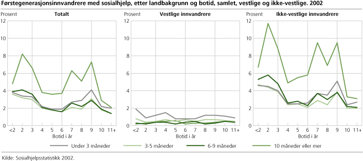 Førstegenerasjonsinnvandrere med sosialhjelp, etter landbakgrunn og botid, samlet, vestlige og ikke-vestlige. 2002