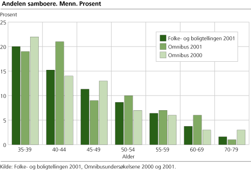 Andelen samboere. Menn. Prosent