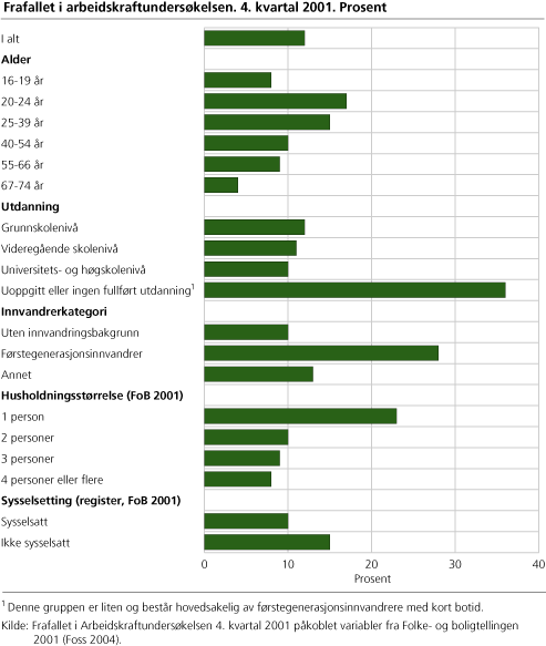 Frafallet i arbeidskraftundersøkelsen. 4. kvartal 2001. Prosent