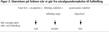 Størrelsen på feilene når vi går fra utvalgsundersøkelse til fulltelling