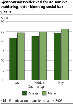 Gjennomsnittsalder ved første samlivsetablering, etter kjønn og sosial bakgrunn