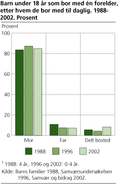 Barn under 18 år som bor med én forelder, etter hvem de bor med til daglig. 1988-2002. Prosent 