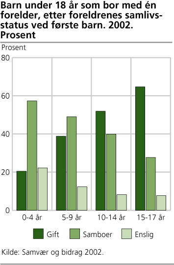 Barn under 18 år som bor med én forelder, etter foreldrenes samlivs-status ved første barn. 2002. Prosent