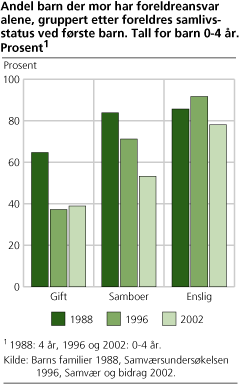 Andel barn der mor har foreldreansvar alene, gruppert etter foreldres samlivsstatus ved første barn. Tall for barn 0-4 år. Prosent