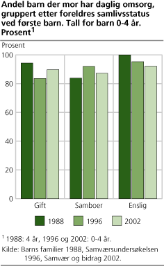 Andel barn der mor har daglig omsorg, gruppert etter foreldres samlivsstatus ved første barn. 2002. Tall for barn 0-4 år. Prosent