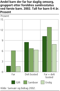 Andel barn der far har daglig omsorg, gruppert etter foreldres samlivsstatus ved første barn. 2002. Tall for barn 0-4 år. Prosent