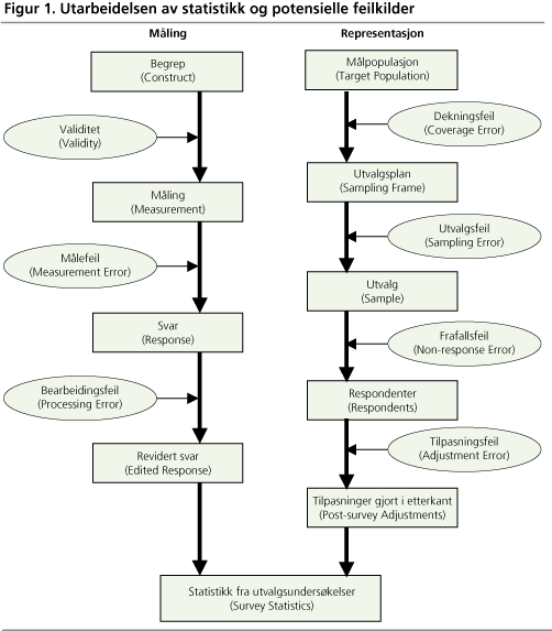 Utarbeidelsen av statistikk og potensielle feilkilder