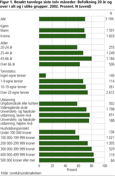 Figur 1. Besøkt tannlege siste tolv måneder. Befolkning 20 år og over i alt og i ulike grupper. 2002. Prosent. N (uveid)