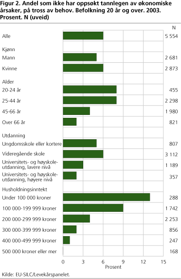 Figur 2. Andel som ikke har oppsøkt tannlegen av økonomiske årsaker, på tross av behov. Befolkning 20 år og over. 2003. Prosent. N (uveid)