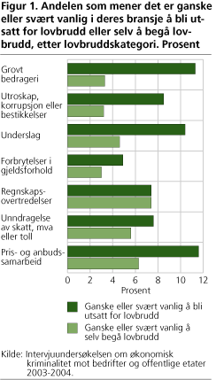 Figur 1. Andelen som mener det er ganske eller svært vanlig i deres bransje å bli utsatt for lovbrudd eller selv å begå lovbrudd, etter lovbruddskategori. Prosent