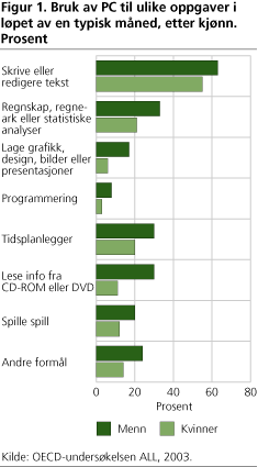 Figur 1. Bruk av PC til ulike oppgaver i løpet av en typisk måned, etter kjønn. Prosent