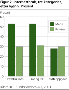 Figur 2. Internettbruk, tre kategorier, etter kjønn. Prosent