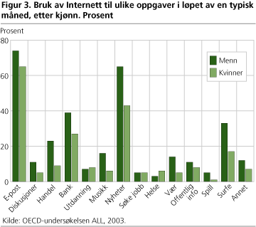 Figur 3. Bruk av Internett til ulike oppgaver i løpet av en typisk måned, etter kjønn. Prosent