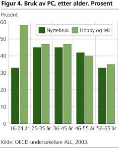 Figur 4. Bruk av PC, etter alder. Prosent