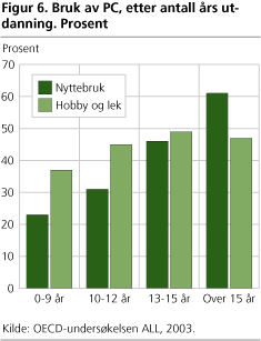 Figur 6. Bruk av PC, etter antall års utdanning. Prosent